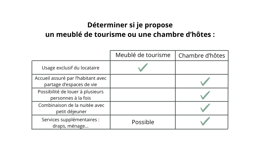Déterminer si j'ai un meublé de tourisme ou une chambre d'hôtes Déterminer si j'ai un meublé de tourisme ou une chambre d'hôtes